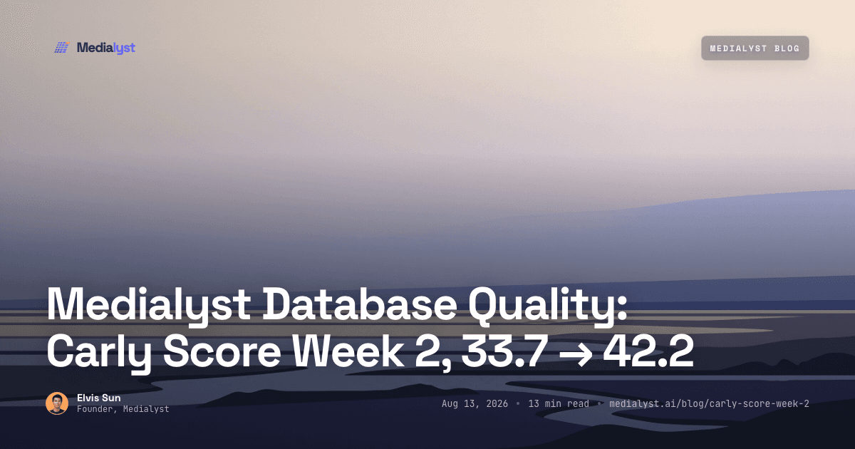 Medialyst Database Quality: Carly Score Week 2, 33.7 → 42.2