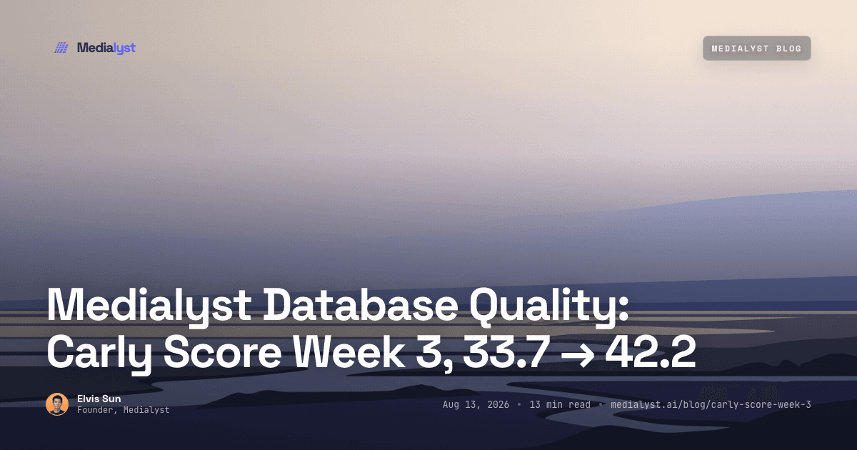 Medialyst Database Quality: Carly Score Week 3, 33.7 → 42.2