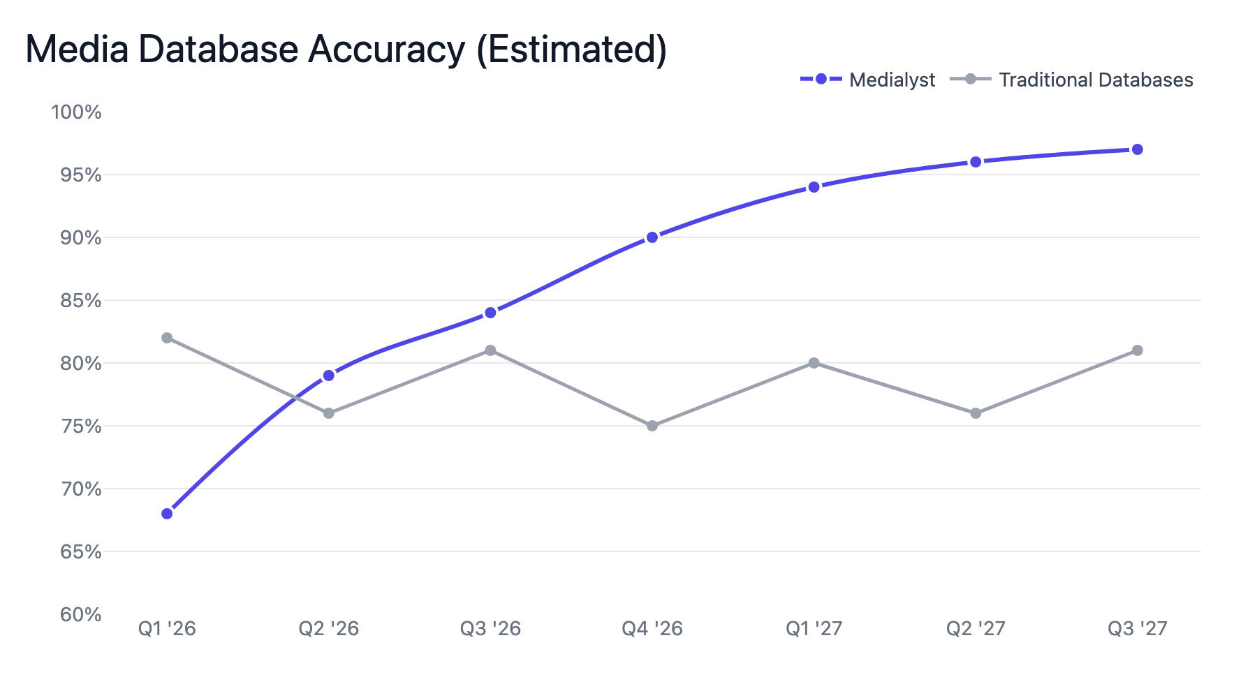 Media Database Accuracy (Estimated)