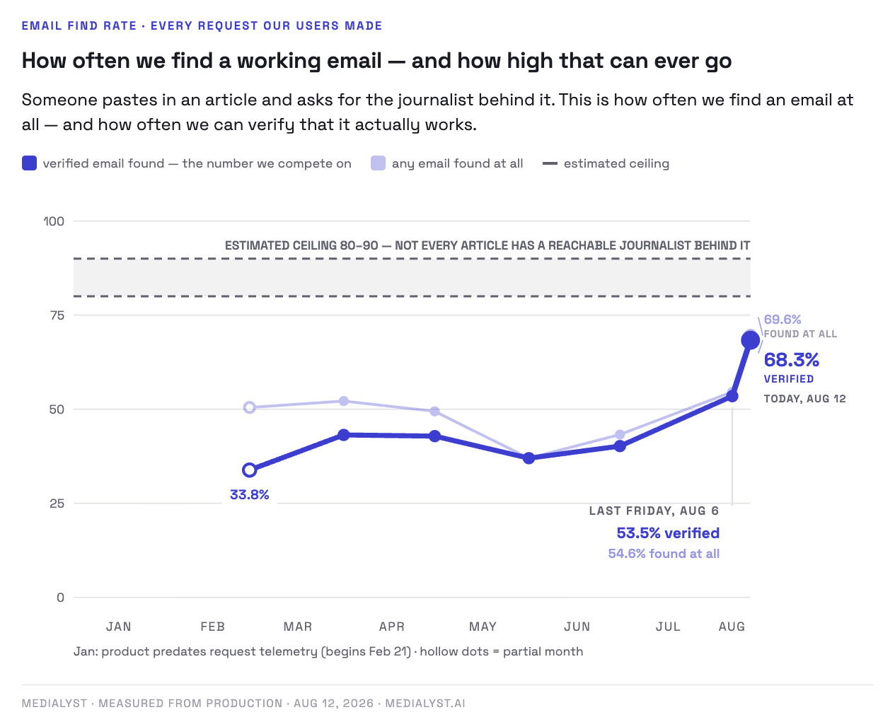 Medialyst database quality over time: verified email find rate rising to 68.3%, against an estimated ceiling of 80-90%