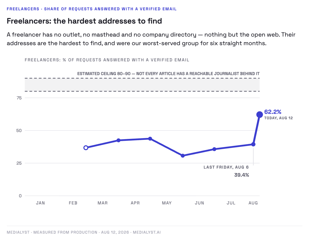 Freelancers: share of requests answered with a verified email, flat around 39% all year then jumping to 62.2%