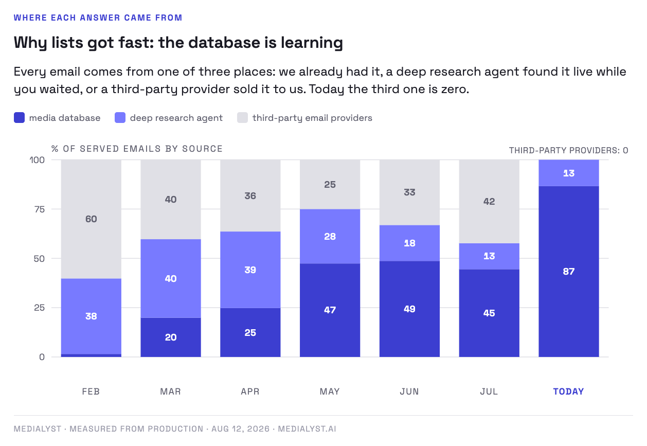 Where each served email came from, February to today: the media database's share rising to 87% and third-party email providers falling to zero