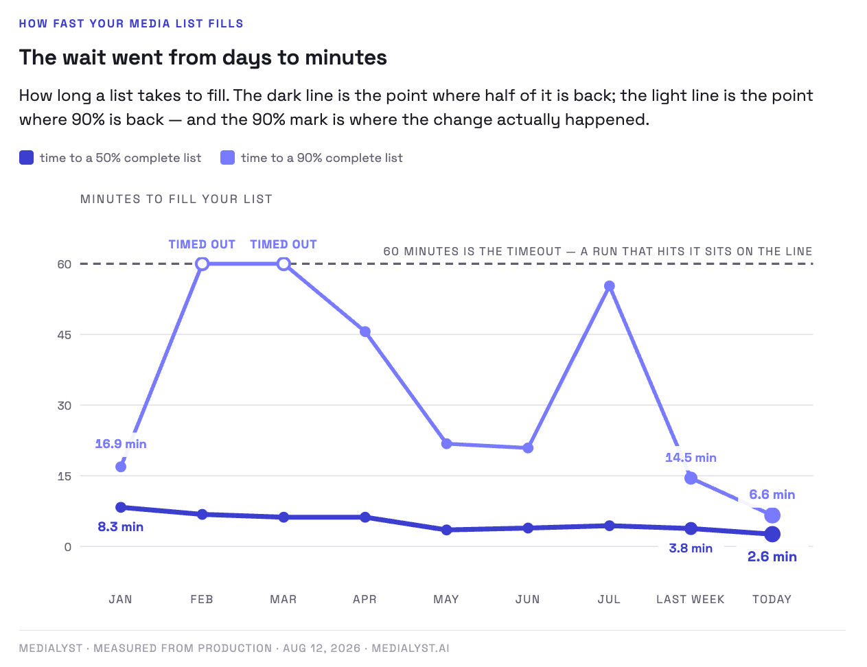 How long a media list takes to fill: time to a half-complete list down to 2.6 minutes, time to 90% down from the 60-minute timeout to 6.6 minutes