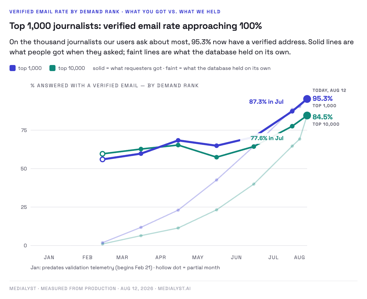 Verified email rate by demand rank: the top 1,000 most-requested journalists at 95.3% and the top 10,000 at 84.5%