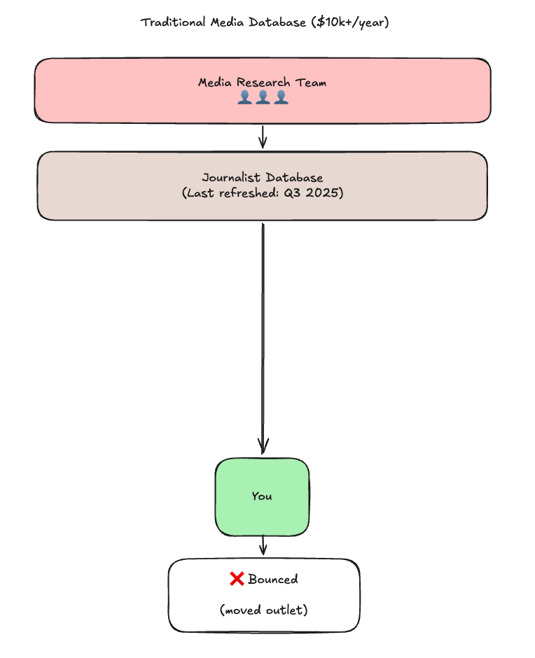 A traditional media database at $10k a year: a media research team fills a journalist database last refreshed in Q3 2025, you send, it bounces because they moved outlet