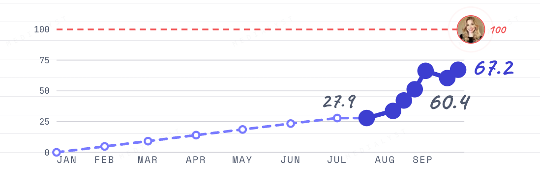 The Carly Score from 27.9 in July to 60.4 last week and 67.2 this week, against Carly's line at 100