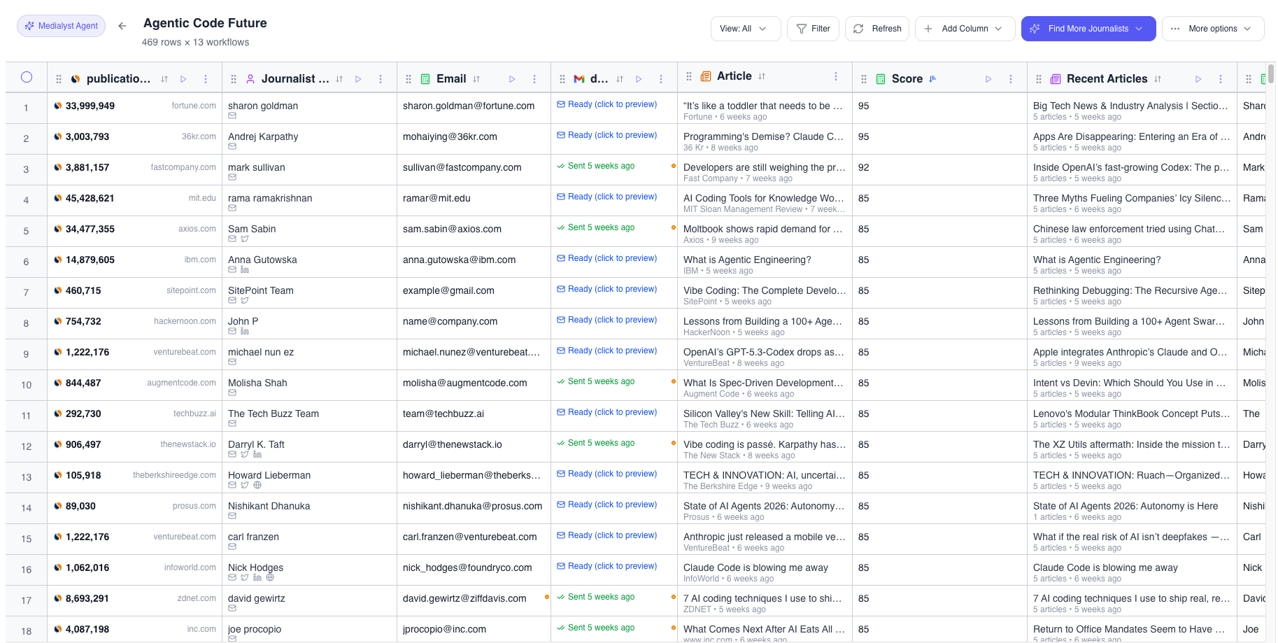 Medialyst workflow table showing a journalist media list for AI, developer tools, and startup culture reporters including Mark Sullivan at Fast Company